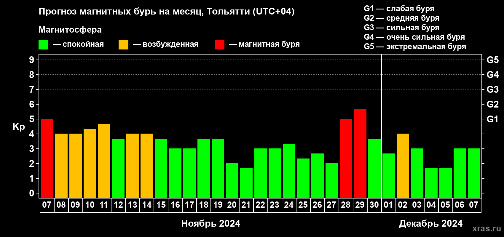 Прогноз максимального суточного геомагнитного индекса Kp на <b>1 месяц</b> (31 день) <b>с 07 ноября по 07 декабря 2024 г</b>