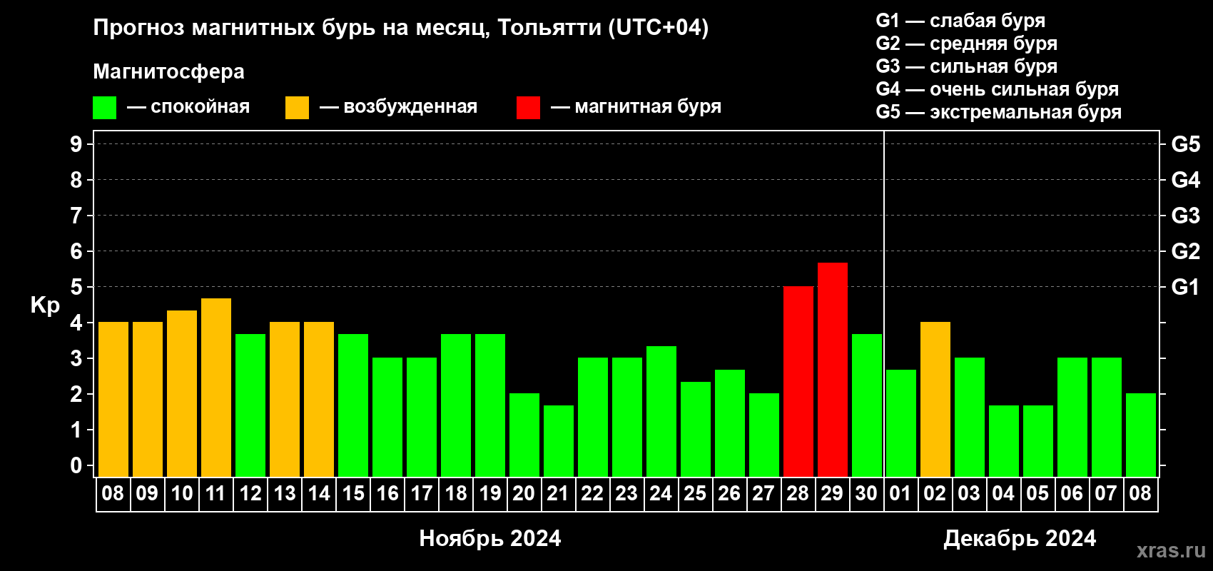 Прогноз максимального суточного геомагнитного индекса Kp на <b>1 месяц</b> (31 день) <b>с 08 ноября по 08 декабря 2024 г</b>