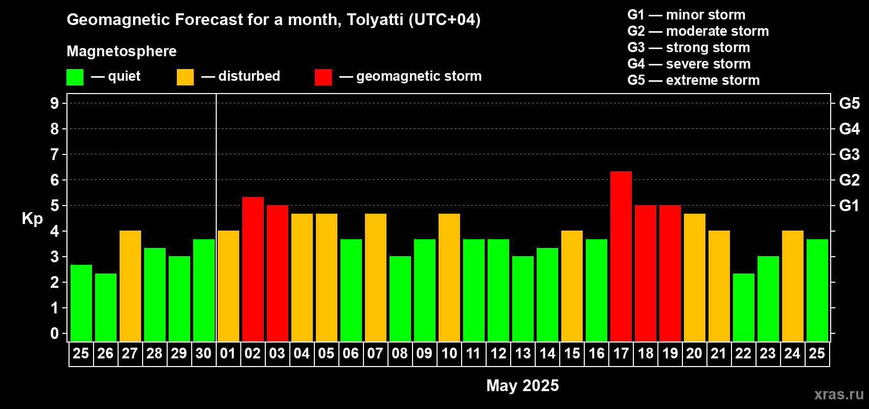 Forecast of the daily maximal value of geomagnetic index Kp for <b>1 month</b> (31 days) <b>from Apr 25, 2025 to May 25, 2025</b>