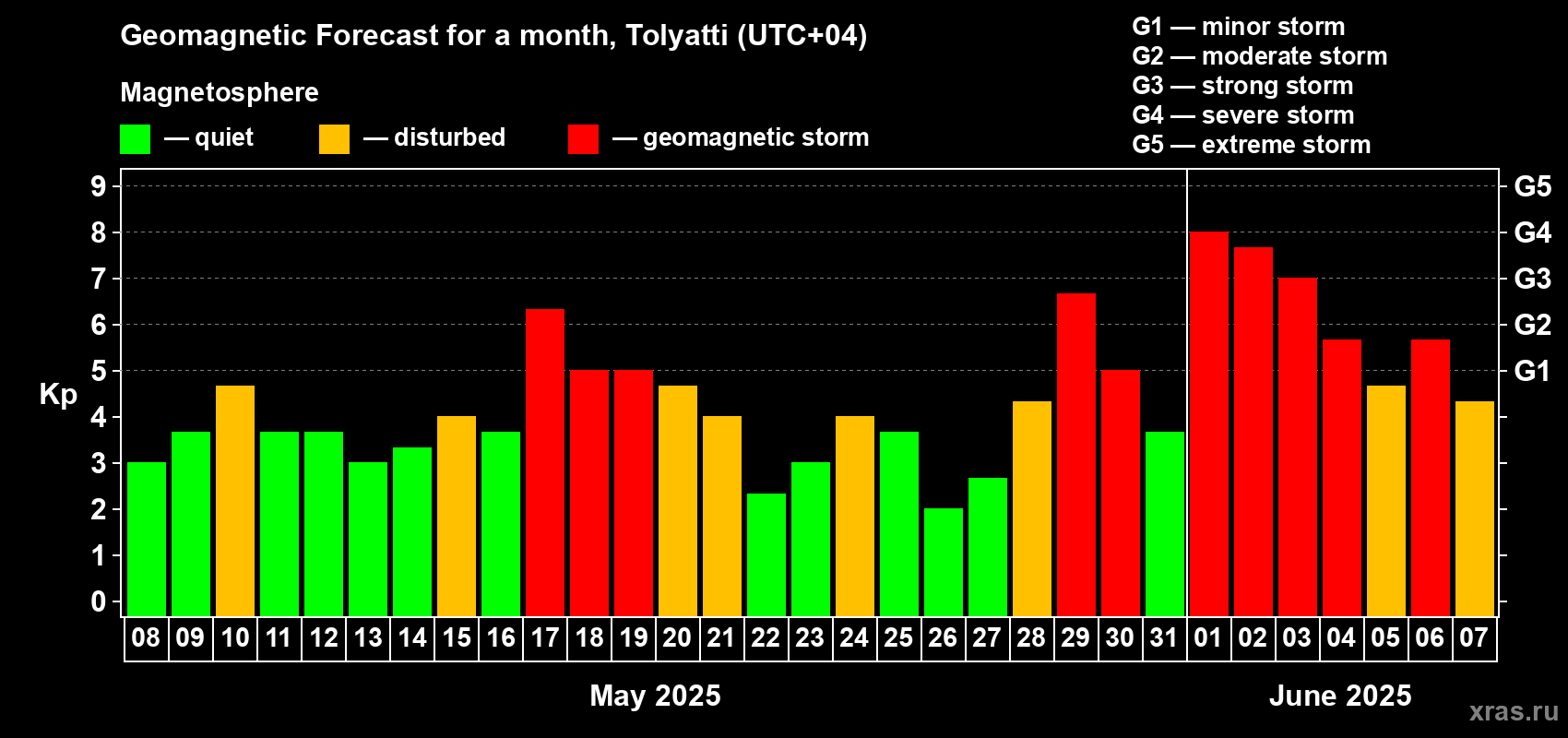 Forecast of the daily maximal value of geomagnetic index Kp for <b>1 month</b> (31 days) <b>from May 08, 2025 to Jun 07, 2025</b>