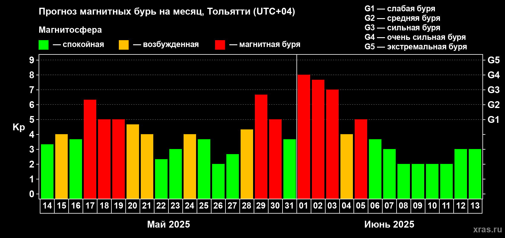 Прогноз максимального суточного геомагнитного индекса Kp на <b>1 месяц</b> (31 день) <b>с 14 мая по 13 июня 2025 г</b>