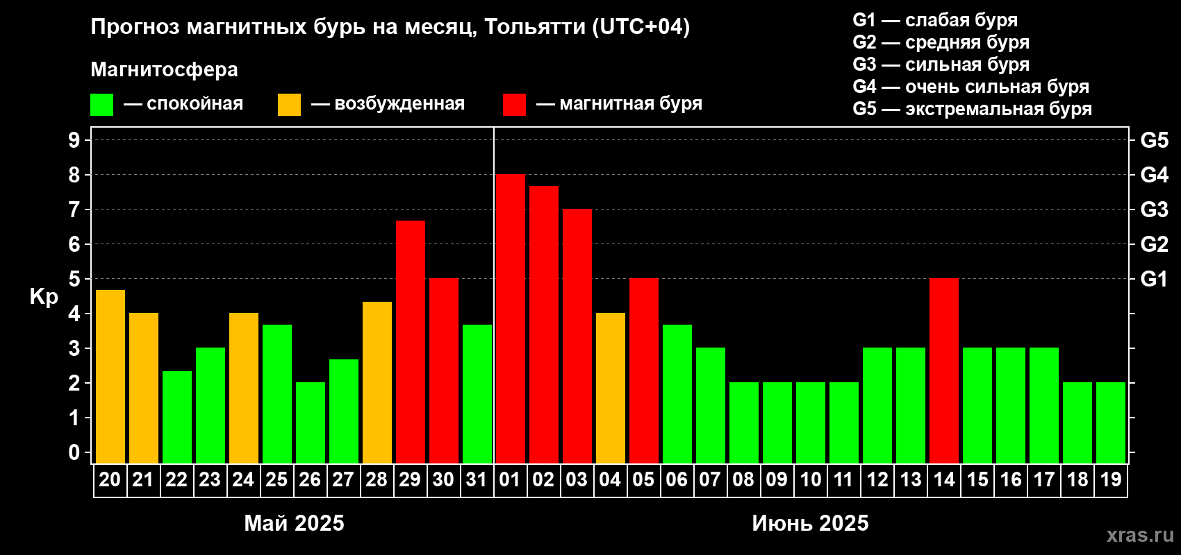 Прогноз максимального суточного геомагнитного индекса Kp на <b>1 месяц</b> (31 день) <b>с 20 мая по 19 июня 2025 г</b>