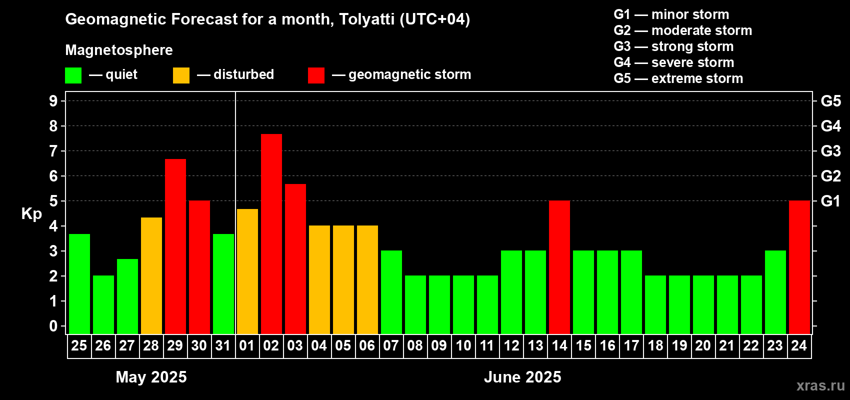 Forecast of the daily maximal value of geomagnetic index Kp for <b>1 month</b> (31 days) <b>from May 25, 2025 to Jun 24, 2025</b>