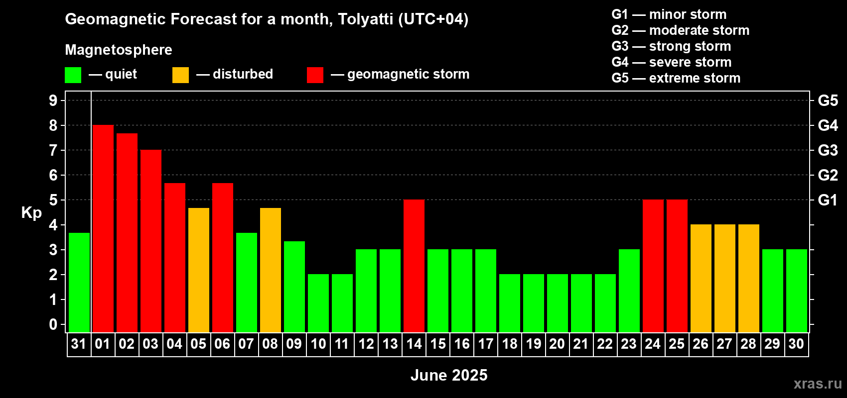 Forecast of the daily maximal value of geomagnetic index Kp for <b>1 month</b> (31 days) <b>from May 31, 2025 to Jun 30, 2025</b>