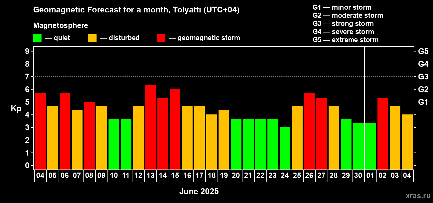 Forecast of the daily maximal value of geomagnetic index Kp for <b>1 month</b> (31 days) <b>from Jun 04, 2025 to Jul 04, 2025</b>