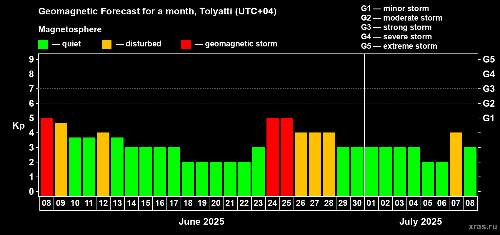 Forecast of the daily maximal value of geomagnetic index Kp for <b>1 month</b> (31 days) <b>from Jun 08, 2025 to Jul 08, 2025</b>