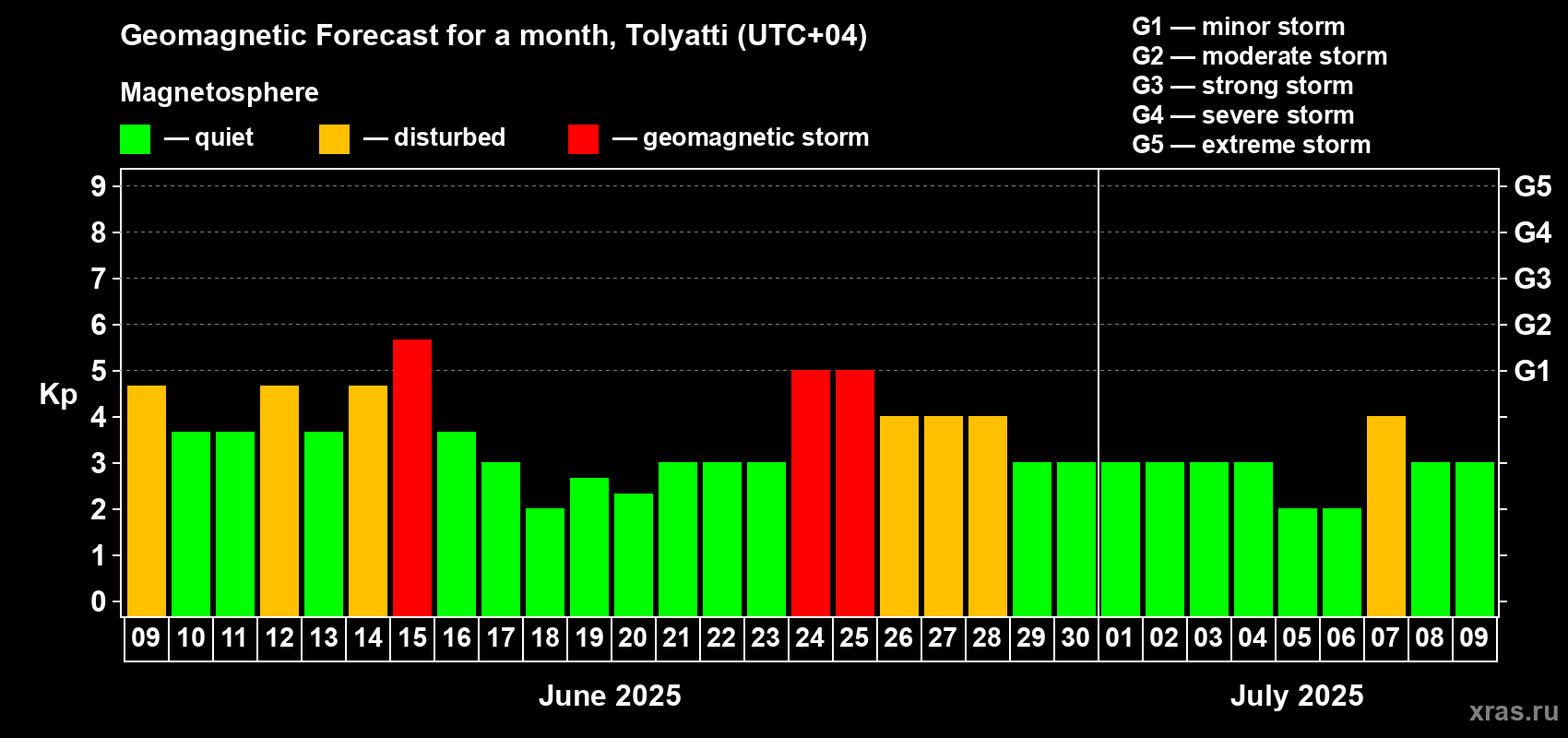 Forecast of the daily maximal value of geomagnetic index Kp for <b>1 month</b> (31 days) <b>from Jun 09, 2025 to Jul 09, 2025</b>