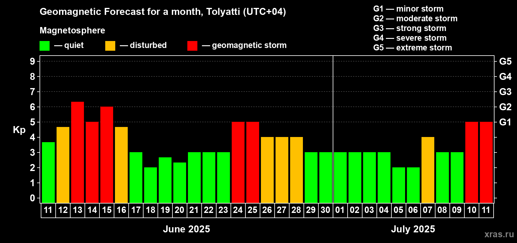 Forecast of the daily maximal value of geomagnetic index Kp for <b>1 month</b> (31 days) <b>from Jun 11, 2025 to Jul 11, 2025</b>
