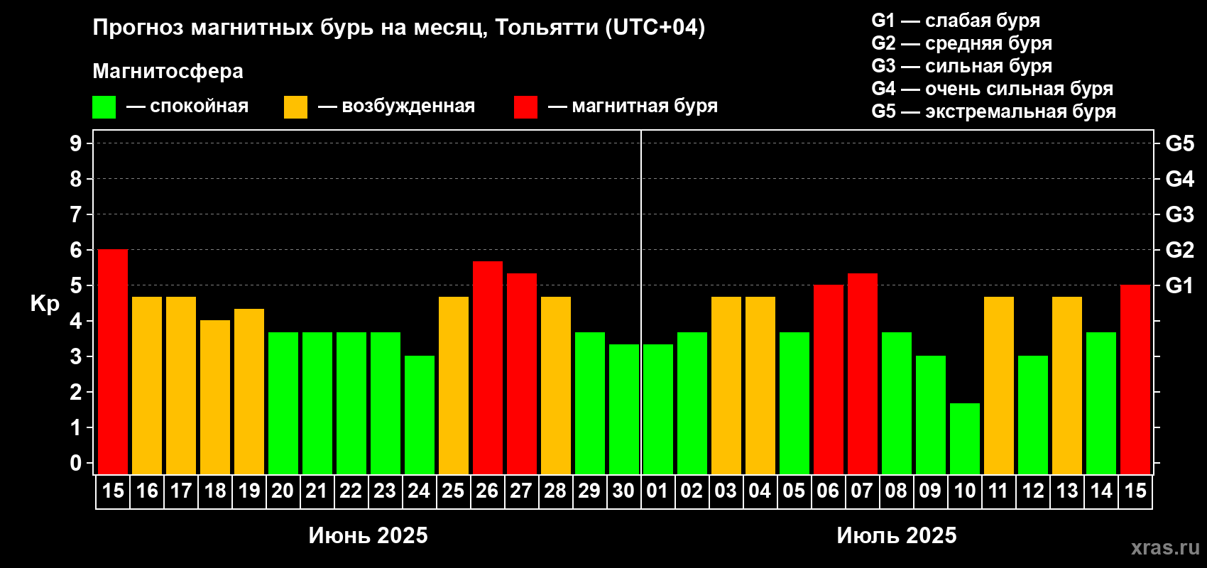 Прогноз максимального суточного геомагнитного индекса Kp на <b>1 месяц</b> (31 день) <b>с 15 июня по 15 июля 2025 г</b>