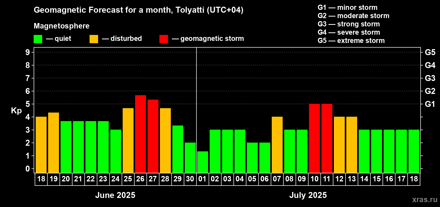 Forecast of the daily maximal value of geomagnetic index Kp for <b>1 month</b> (31 days) <b>from Jun 18, 2025 to Jul 18, 2025</b>