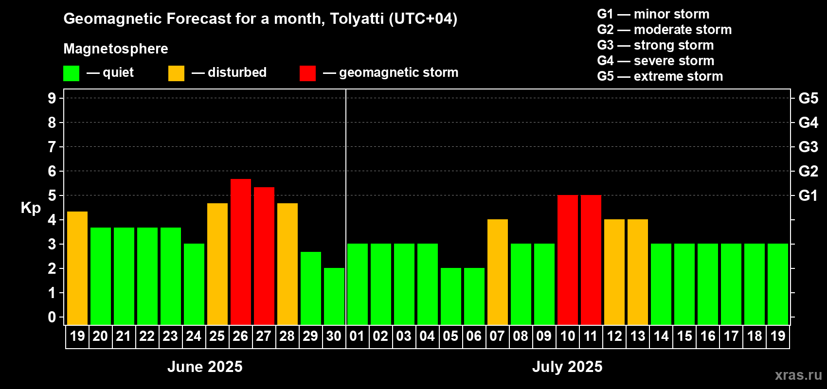 Forecast of the daily maximal value of geomagnetic index Kp for <b>1 month</b> (31 days) <b>from Jun 19, 2025 to Jul 19, 2025</b>