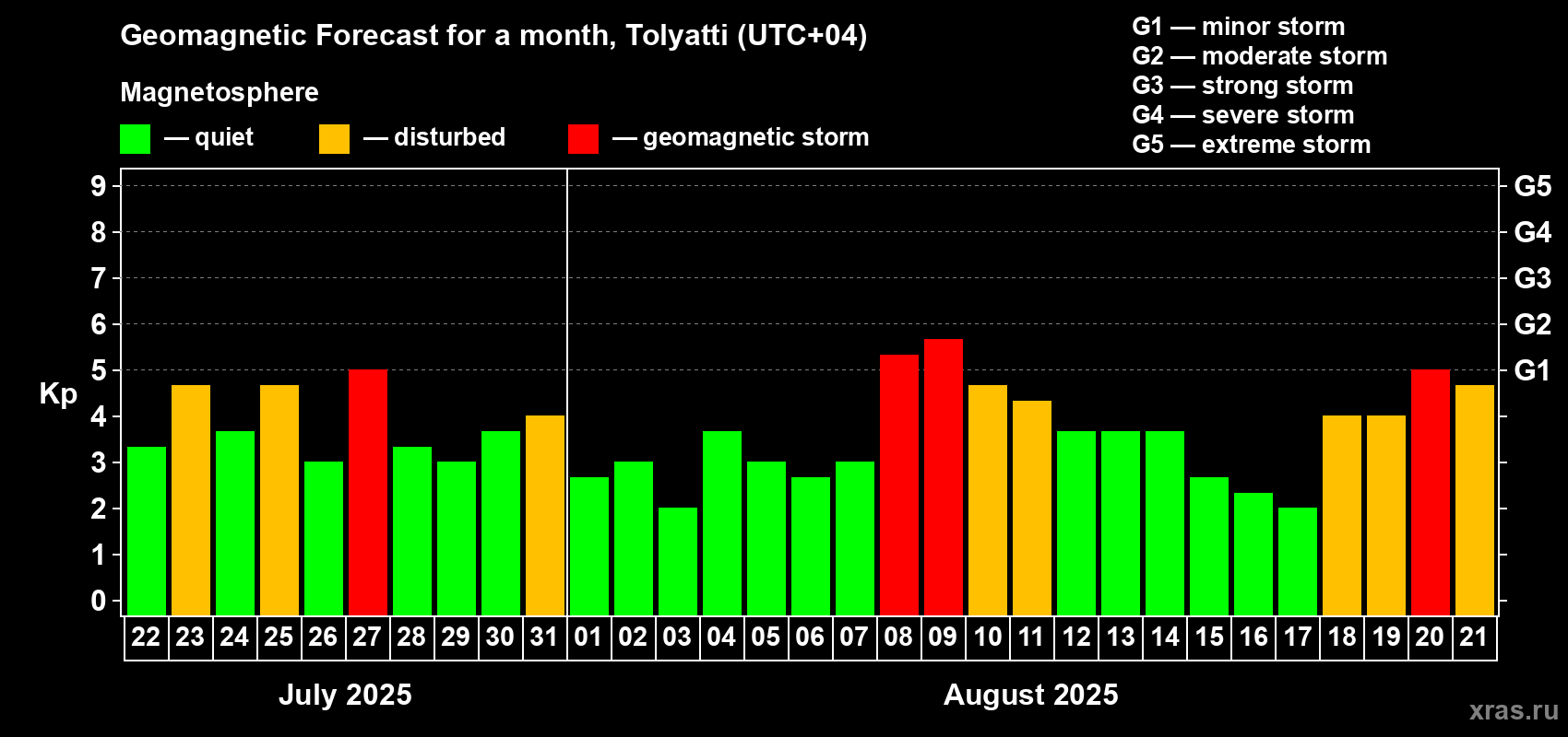 Forecast of the daily maximal value of geomagnetic index Kp for <b>1 month</b> (31 days) <b>from Jul 22, 2025 to Aug 21, 2025</b>