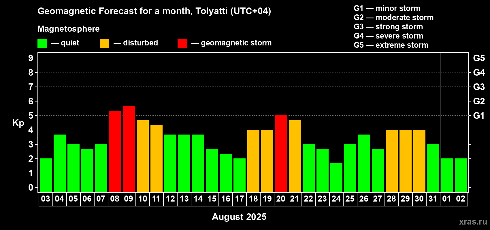Forecast of the daily maximal value of geomagnetic index Kp for <b>1 month</b> (31 days) <b>from Aug 03, 2025 to Sep 02, 2025</b>