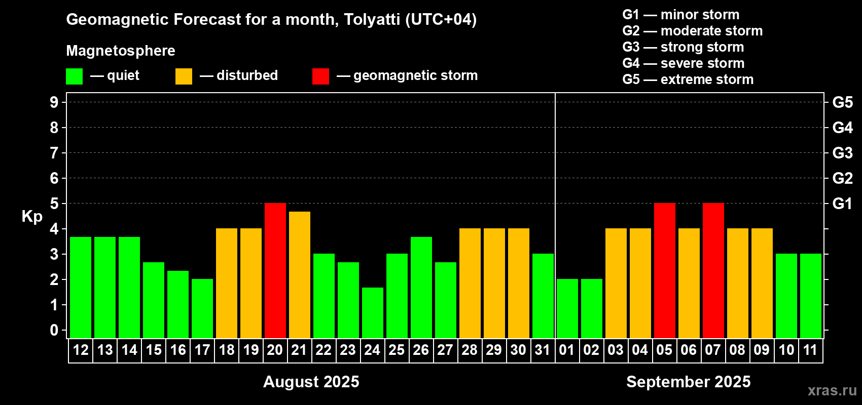 Forecast of the daily maximal value of geomagnetic index Kp for <b>1 month</b> (31 days) <b>from Aug 12, 2025 to Sep 11, 2025</b>