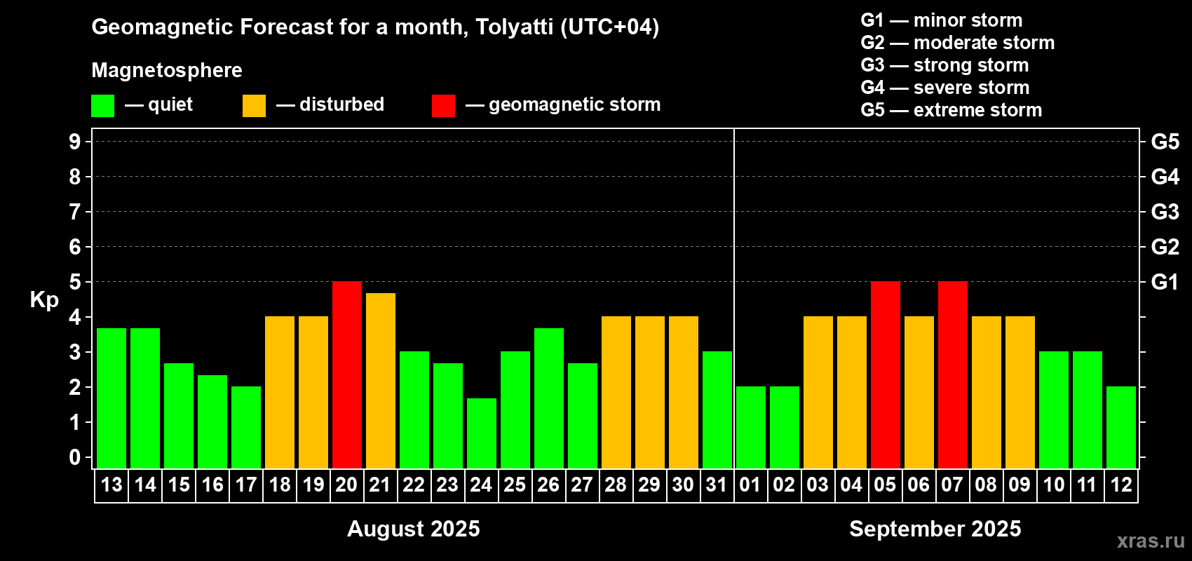 Forecast of the daily maximal value of geomagnetic index Kp for <b>1 month</b> (31 days) <b>from Aug 13, 2025 to Sep 12, 2025</b>