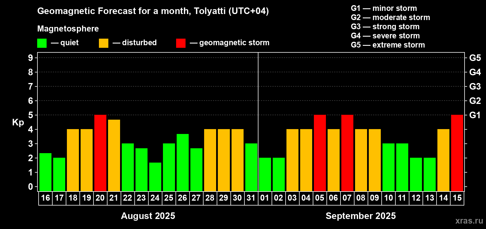 Forecast of the daily maximal value of geomagnetic index Kp for <b>1 month</b> (31 days) <b>from Aug 16, 2025 to Sep 15, 2025</b>