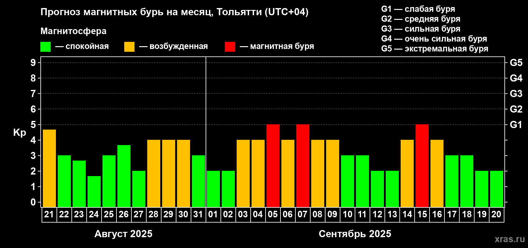 Прогноз максимального суточного геомагнитного индекса Kp на <b>1 месяц</b> (31 день) <b>с 21 августа по 20 сентября 2025 г</b>