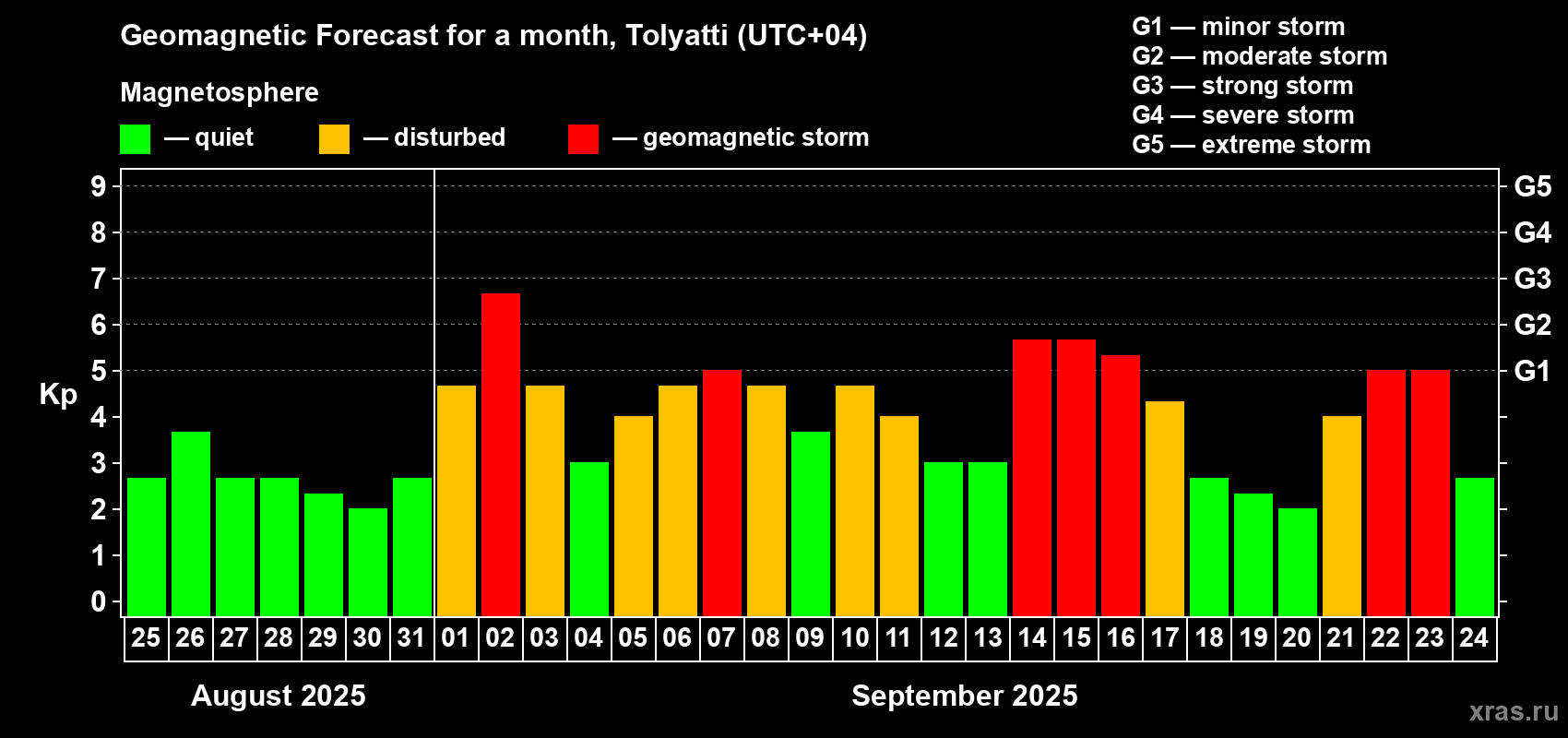 Forecast of the daily maximal value of geomagnetic index Kp for <b>1 month</b> (31 days) <b>from Aug 25, 2025 to Sep 24, 2025</b>