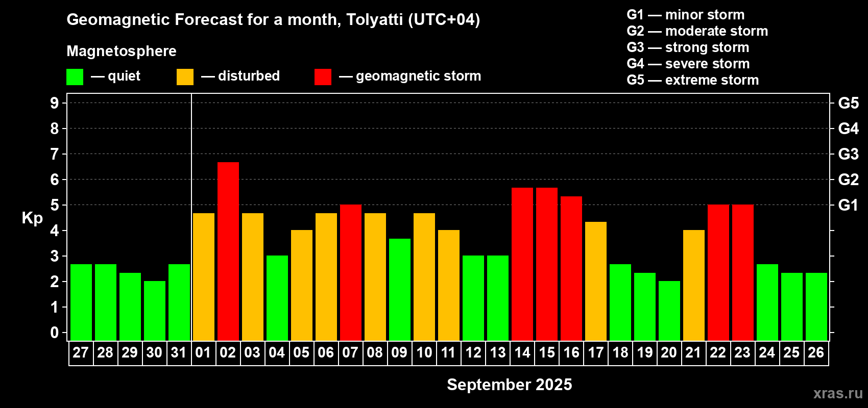 Forecast of the daily maximal value of geomagnetic index Kp for <b>1 month</b> (31 days) <b>from Aug 27, 2025 to Sep 26, 2025</b>