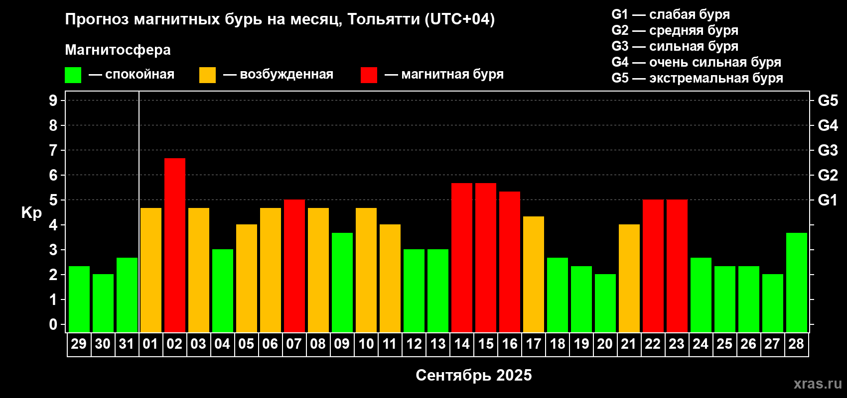 Прогноз максимального суточного геомагнитного индекса Kp на <b>1 месяц</b> (31 день) <b>с 29 августа по 28 сентября 2025 г</b>
