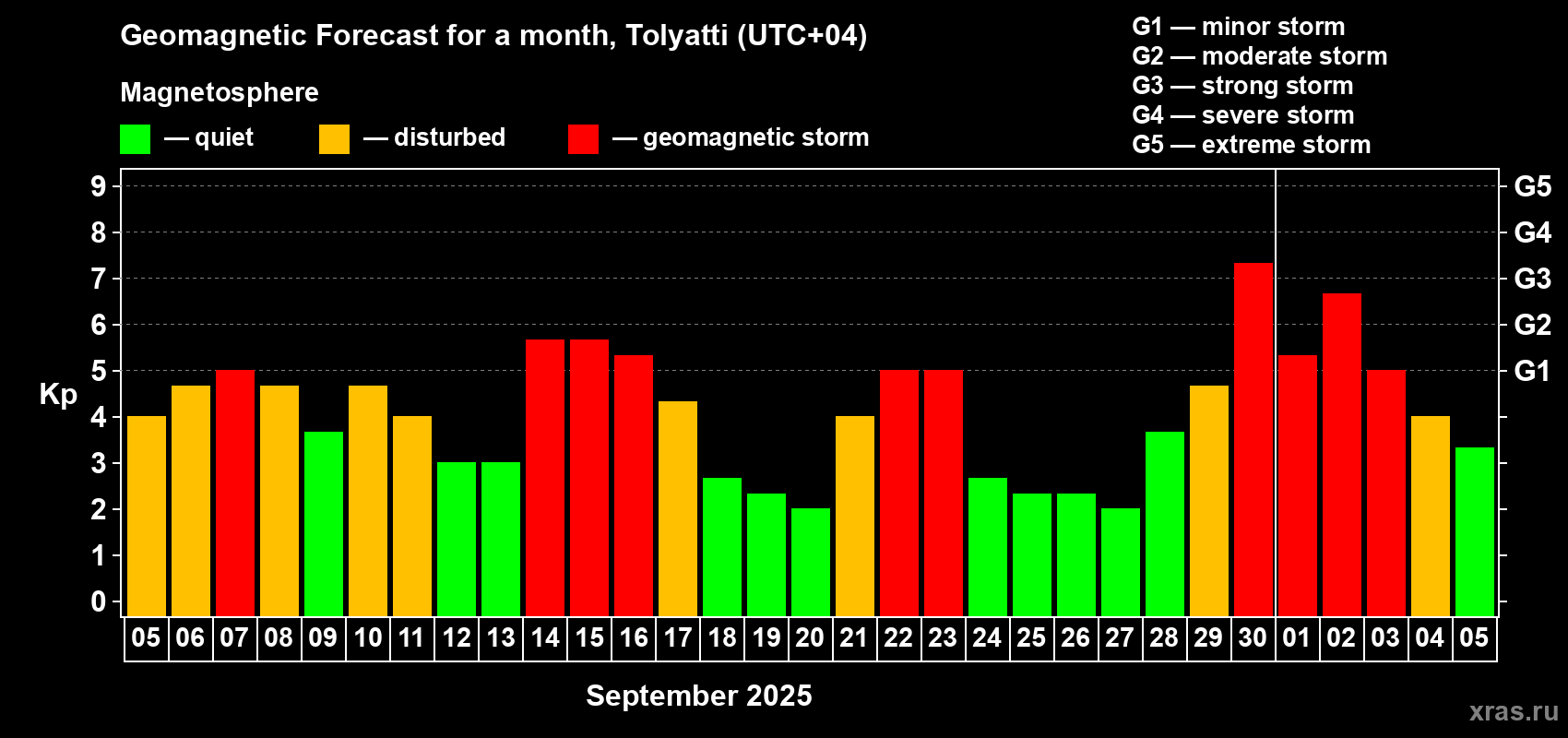 Forecast of the daily maximal value of geomagnetic index Kp for <b>1 month</b> (31 days) <b>from Sep 05, 2025 to Oct 05, 2025</b>