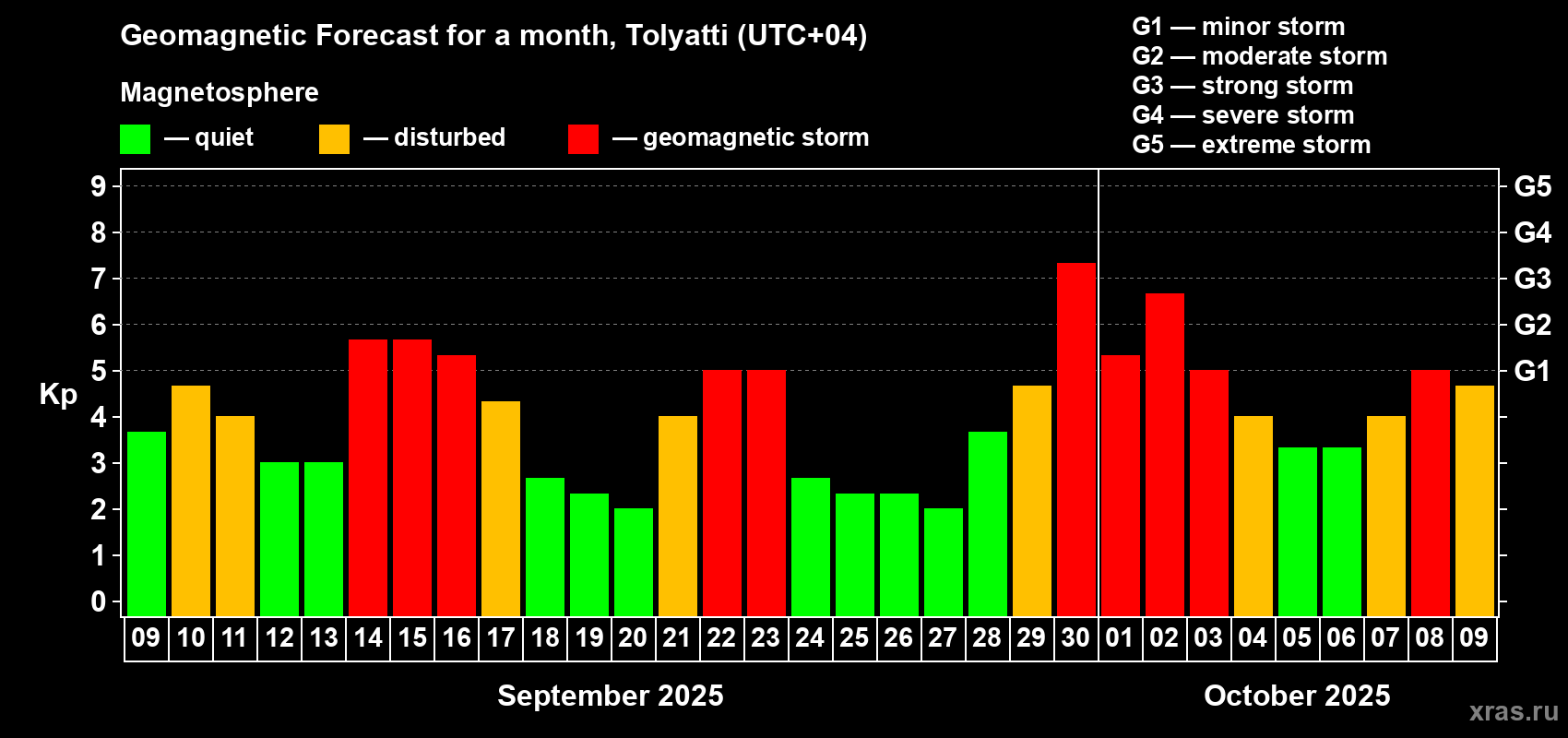 Forecast of the daily maximal value of geomagnetic index Kp for <b>1 month</b> (31 days) <b>from Sep 09, 2025 to Oct 09, 2025</b>