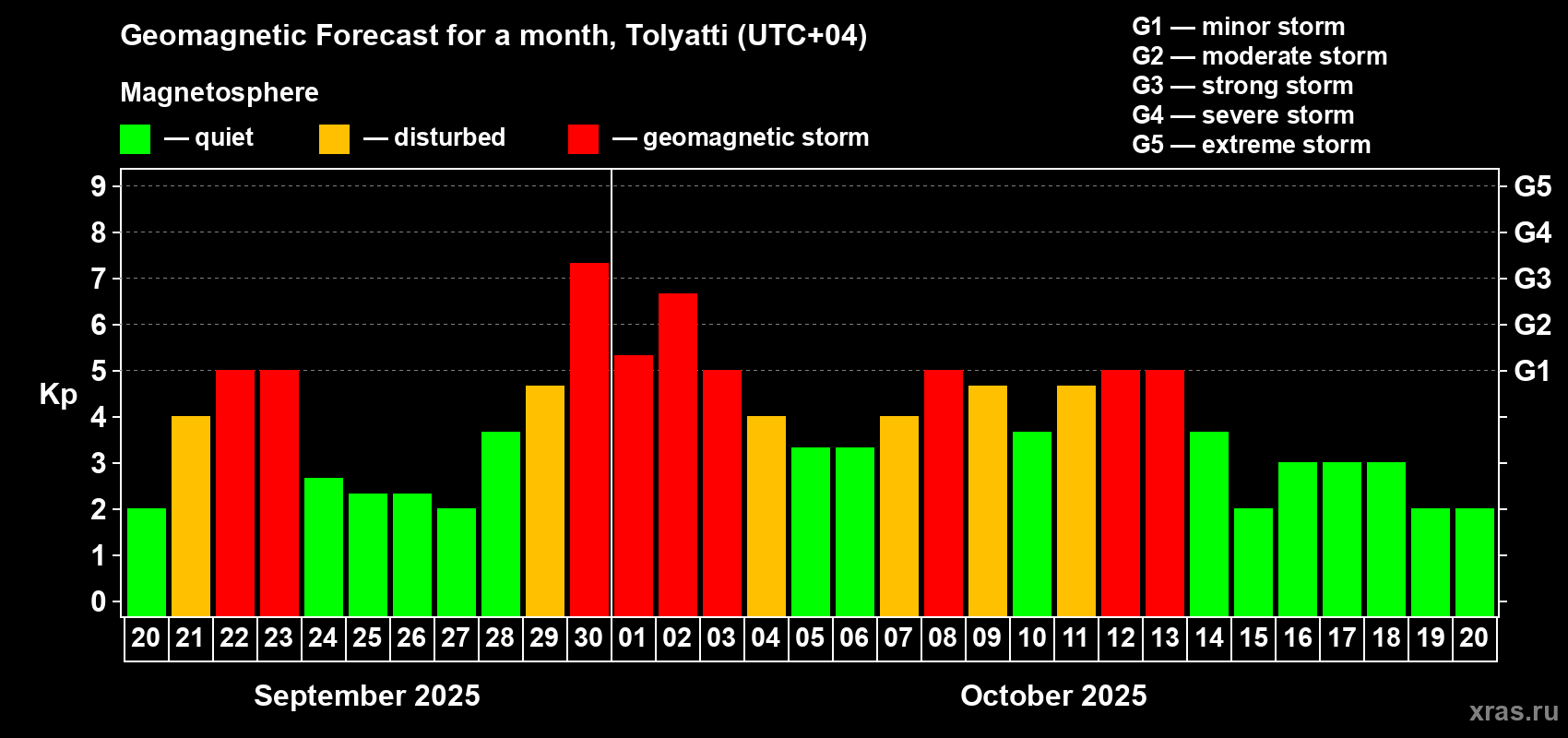Forecast of the daily maximal value of geomagnetic index Kp for <b>1 month</b> (31 days) <b>from Sep 20, 2025 to Oct 20, 2025</b>