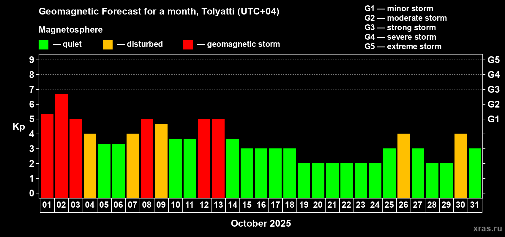 Forecast of the daily maximal value of geomagnetic index Kp for <b>1 month</b> (31 days) <b>from Oct 01, 2025 to Oct 31, 2025</b>