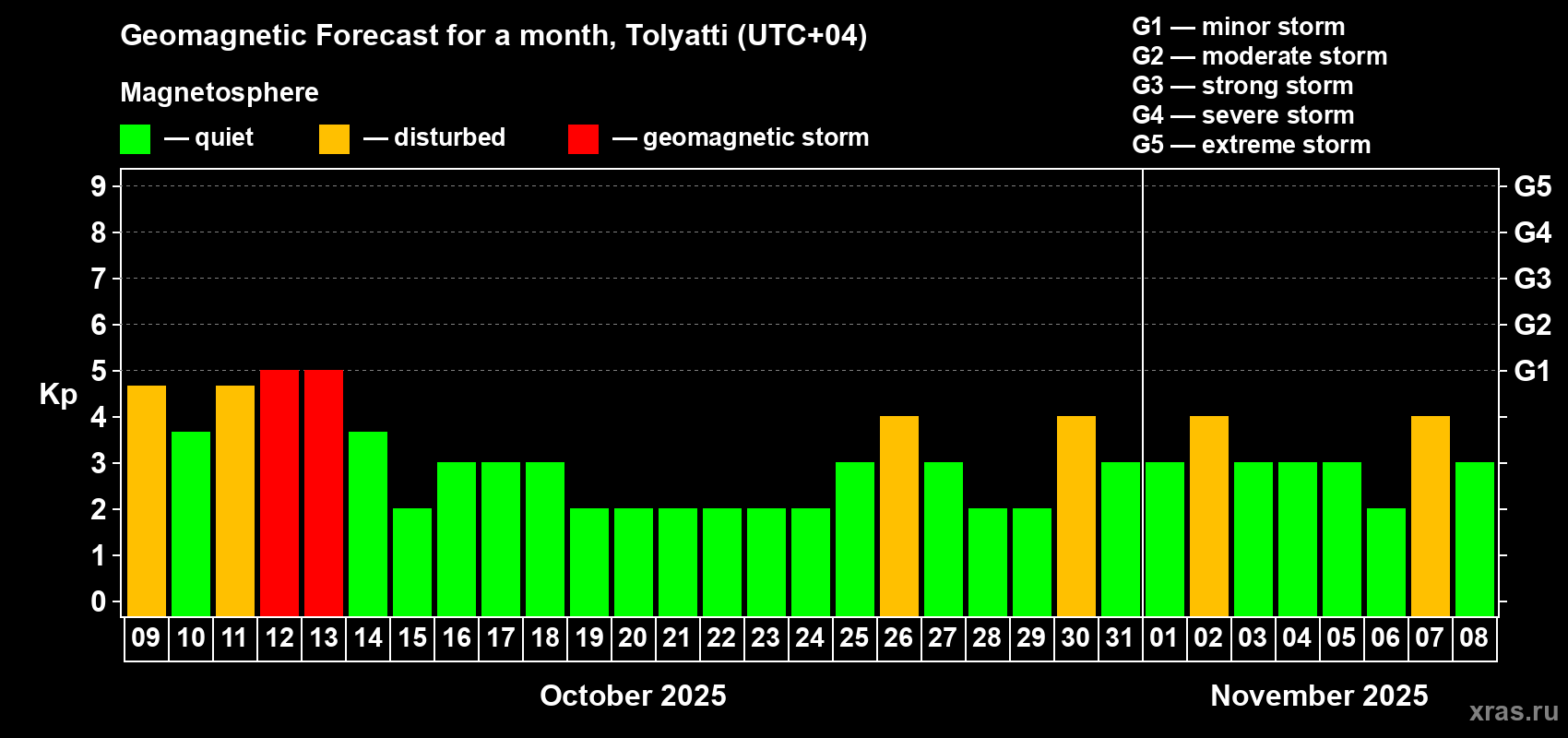 Forecast of the daily maximal value of geomagnetic index Kp for <b>1 month</b> (31 days) <b>from Oct 09, 2025 to Nov 08, 2025</b>