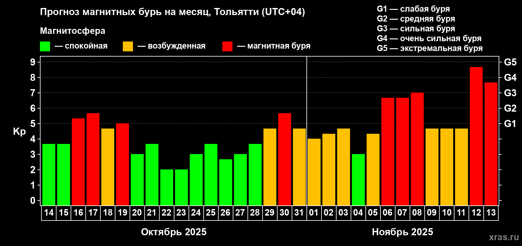 Прогноз максимального суточного геомагнитного индекса Kp на <b>1 месяц</b> (31 день) <b>с 14 октября по 13 ноября 2025 г</b>