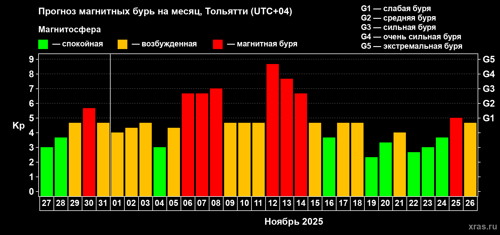 Прогноз максимального суточного геомагнитного индекса Kp на <b>1 месяц</b> (31 день) <b>с 27 октября по 26 ноября 2025 г</b>