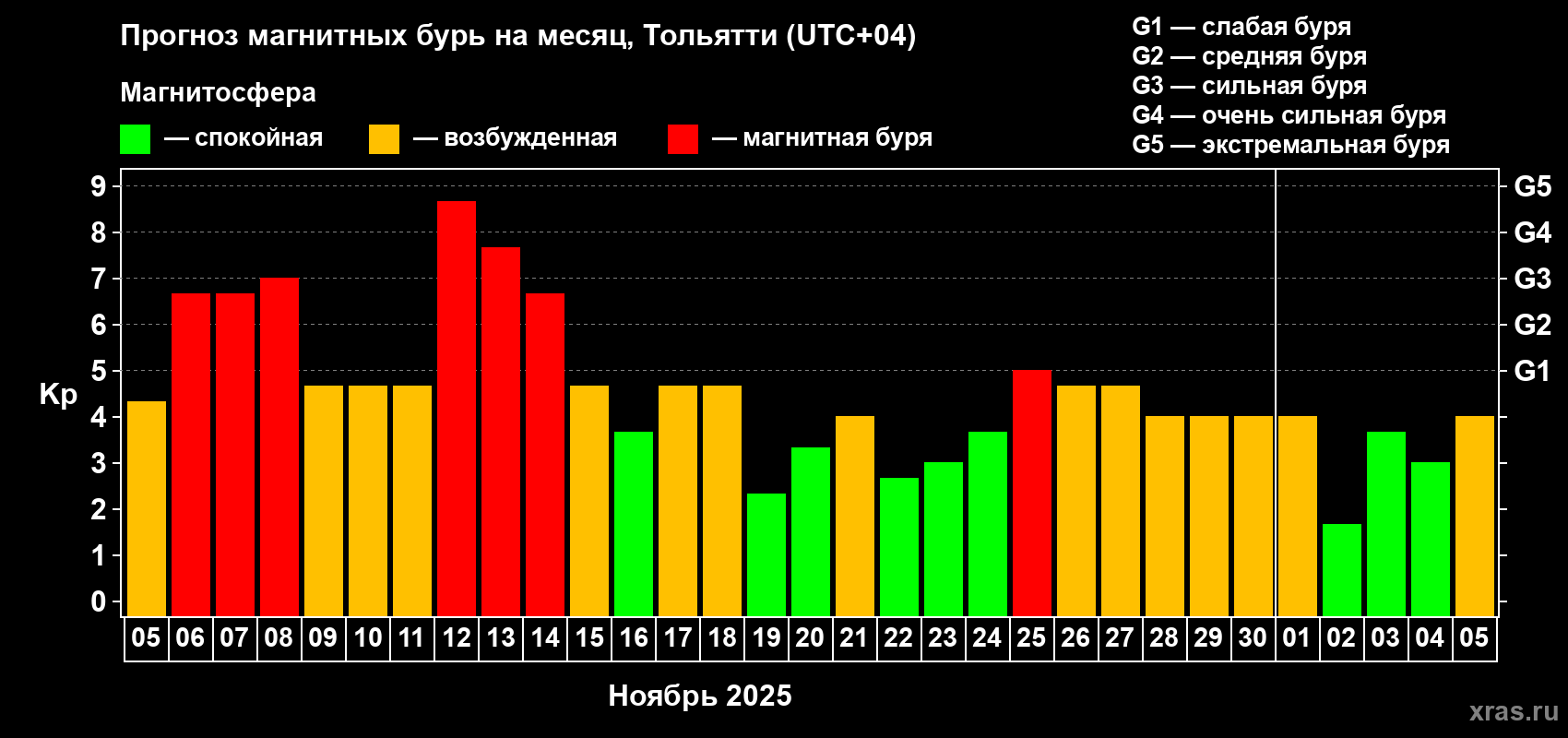 Прогноз максимального суточного геомагнитного индекса Kp на <b>1 месяц</b> (31 день) <b>с 05 ноября по 05 декабря 2025 г</b>
