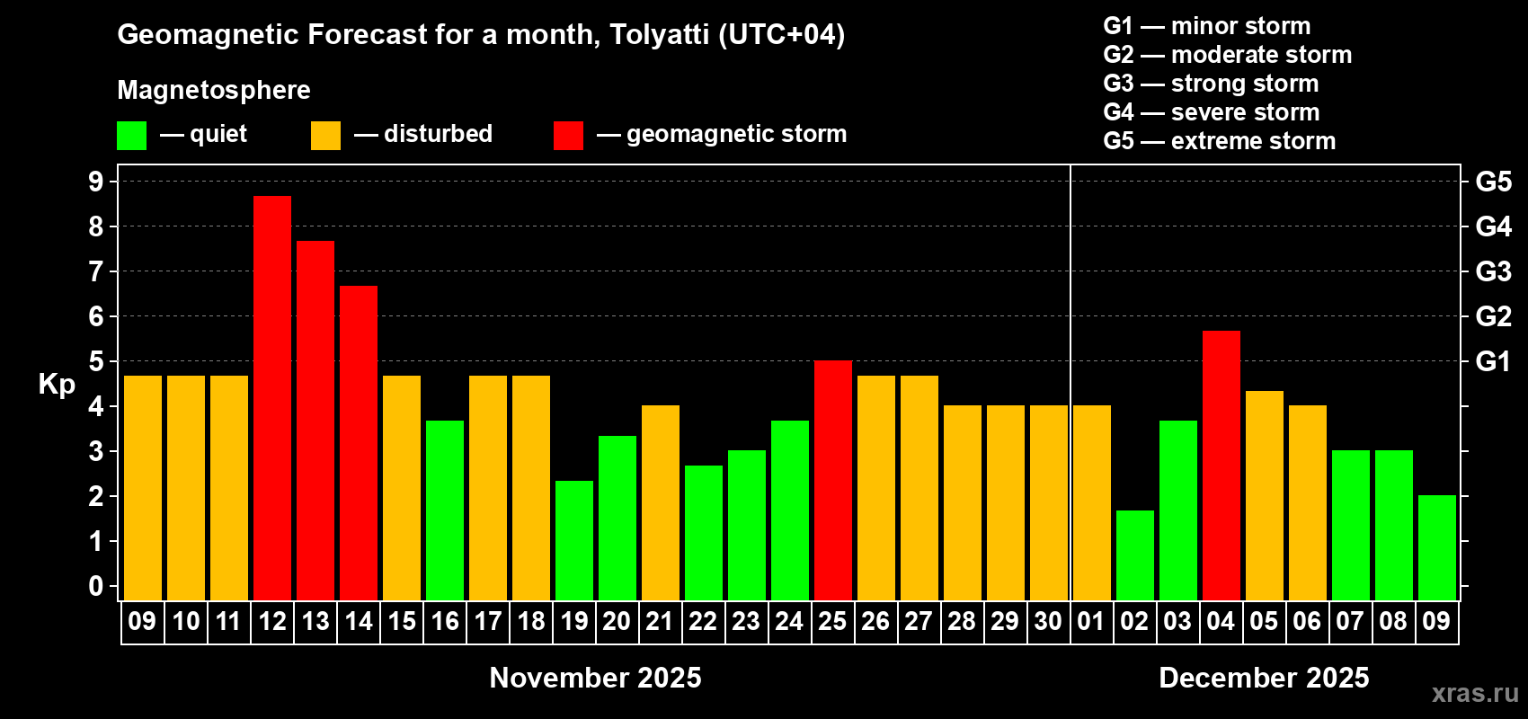 Forecast of the daily maximal value of geomagnetic index Kp for <b>1 month</b> (31 days) <b>from Nov 09, 2025 to Dec 09, 2025</b>