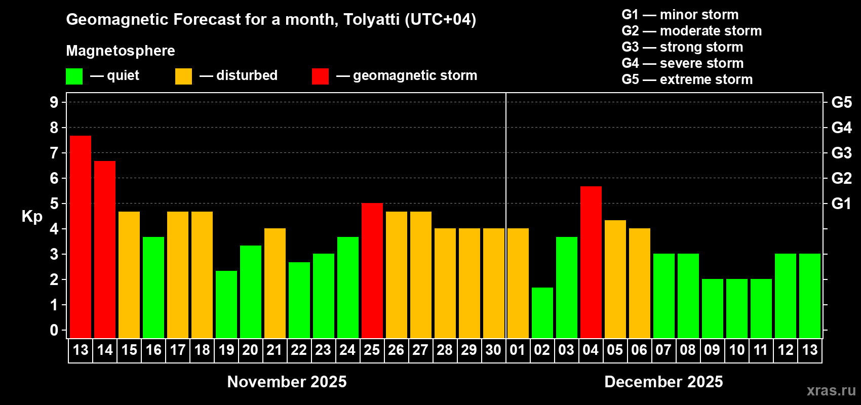 Forecast of the daily maximal value of geomagnetic index Kp for <b>1 month</b> (31 days) <b>from Nov 13, 2025 to Dec 13, 2025</b>