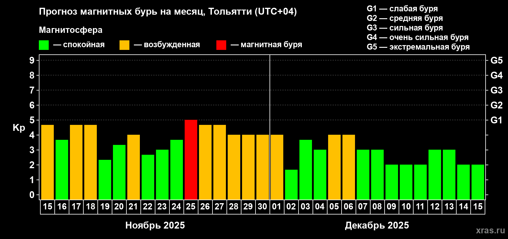Прогноз максимального суточного геомагнитного индекса Kp на <b>1 месяц</b> (31 день) <b>с 15 ноября по 15 декабря 2025 г</b>