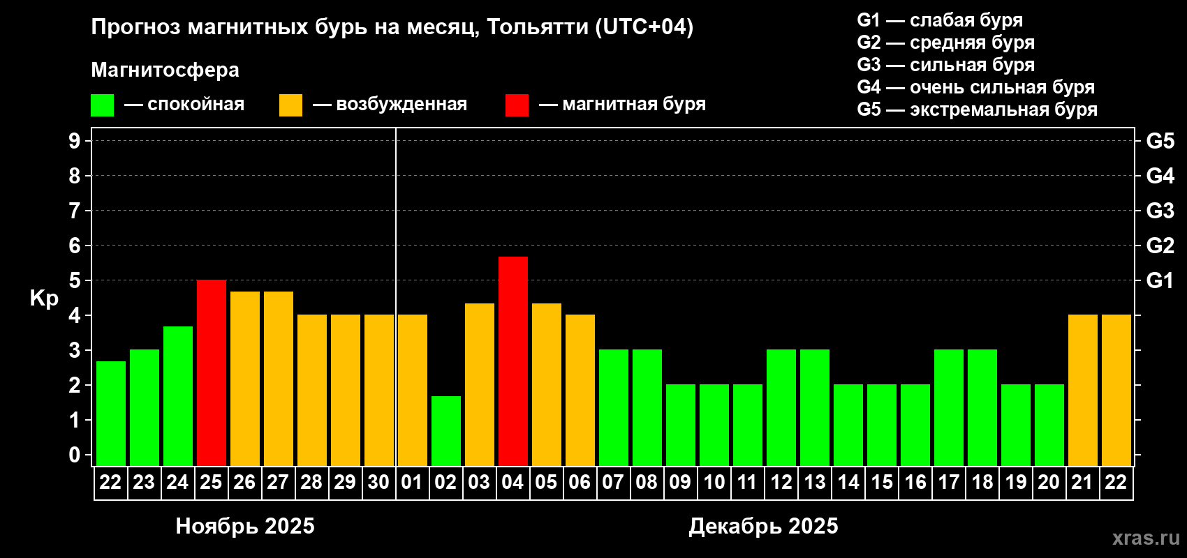 Прогноз максимального суточного геомагнитного индекса Kp на <b>1 месяц</b> (31 день) <b>с 22 ноября по 22 декабря 2025 г</b>