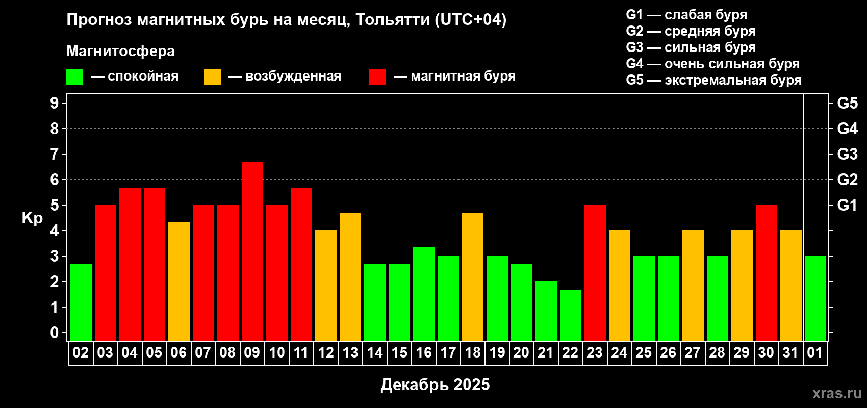 Прогноз максимального суточного геомагнитного индекса&nbsp;Kp на <b>1 месяц</b> (31 день) <b>с 02 декабря 2025 г по 01 января 2026 г</b>