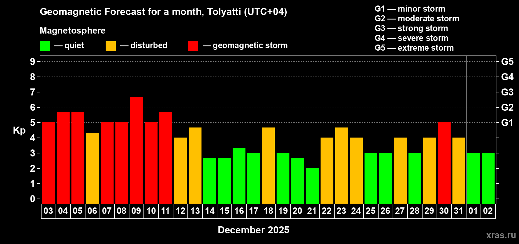 Forecast of the daily maximal value of geomagnetic index&nbsp;Kp for <b>1 month</b> (31 days) <b>from Dec 03, 2025 to Jan 02, 2026</b>