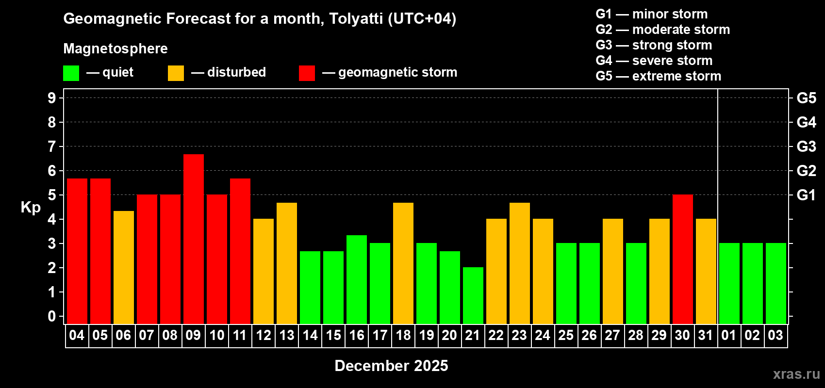 Forecast of the daily maximal value of geomagnetic index&nbsp;Kp for <b>1 month</b> (31 days) <b>from Dec 04, 2025 to Jan 03, 2026</b>