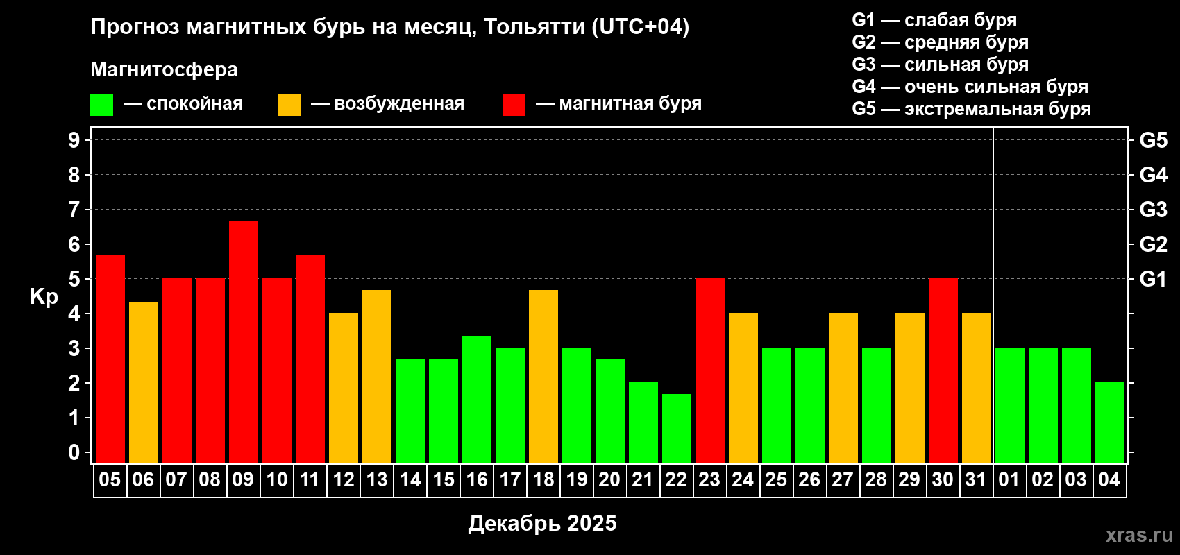 Прогноз максимального суточного геомагнитного индекса&nbsp;Kp на <b>1 месяц</b> (31 день) <b>с 05 декабря 2025 г по 04 января 2026 г</b>