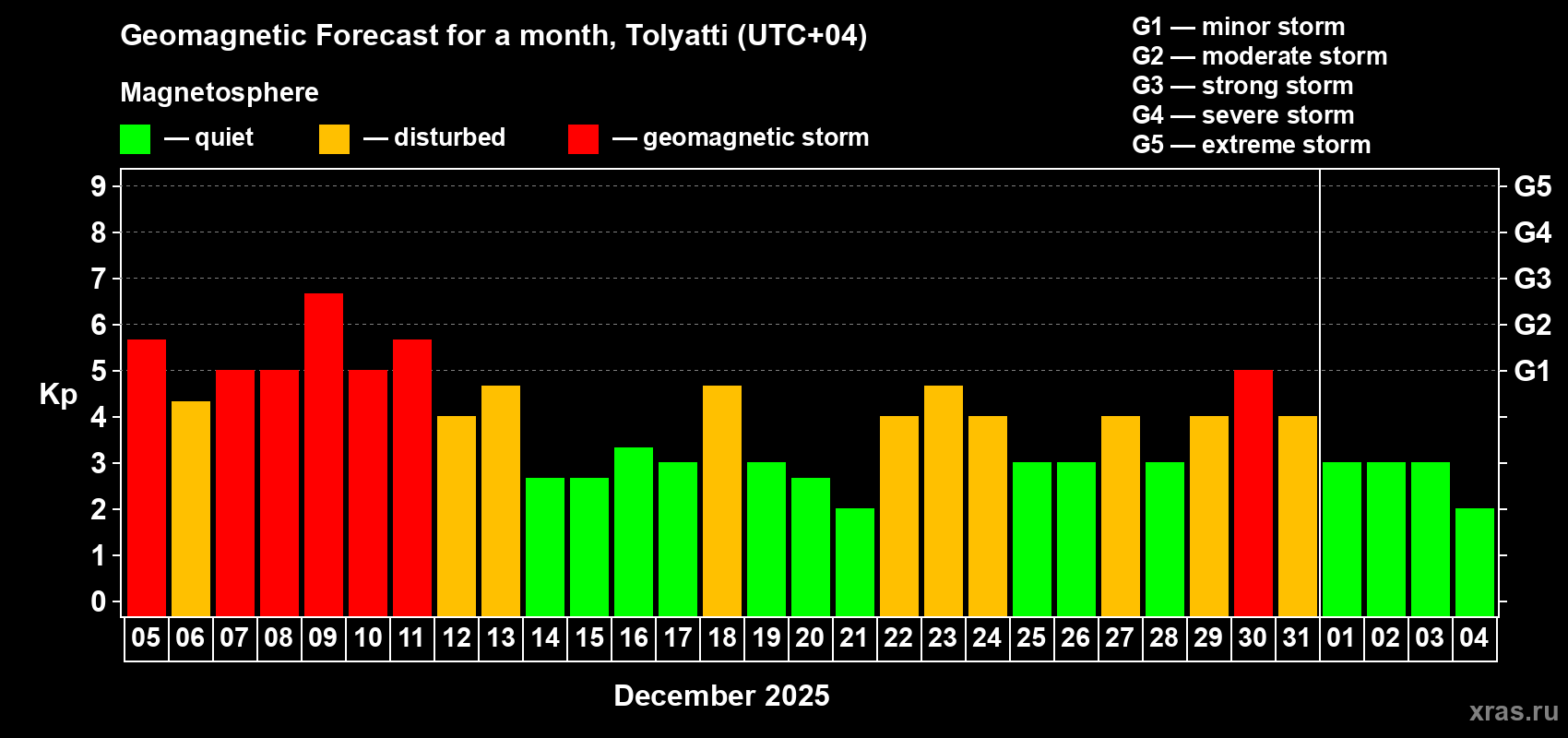 Forecast of the daily maximal value of geomagnetic index&nbsp;Kp for <b>1 month</b> (31 days) <b>from Dec 05, 2025 to Jan 04, 2026</b>
