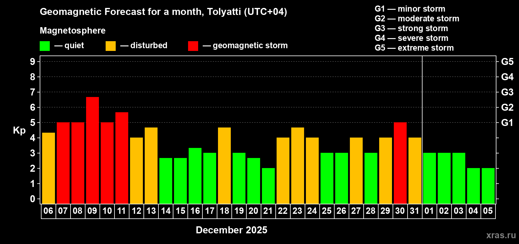 Forecast of the daily maximal value of geomagnetic index&nbsp;Kp for <b>1 month</b> (31 days) <b>from Dec 06, 2025 to Jan 05, 2026</b>
