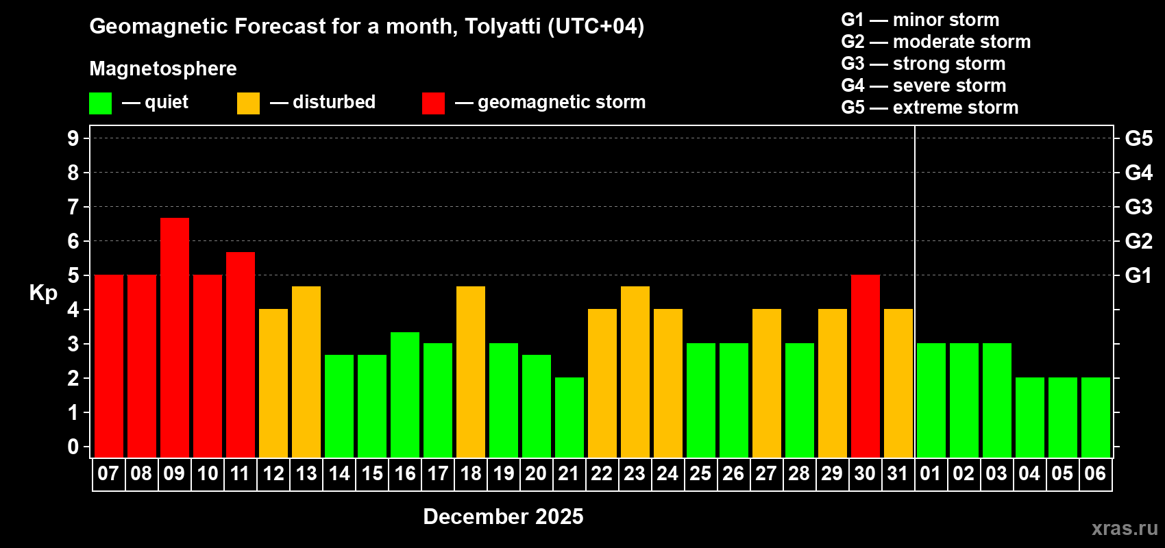 Forecast of the daily maximal value of geomagnetic index&nbsp;Kp for <b>1 month</b> (31 days) <b>from Dec 07, 2025 to Jan 06, 2026</b>