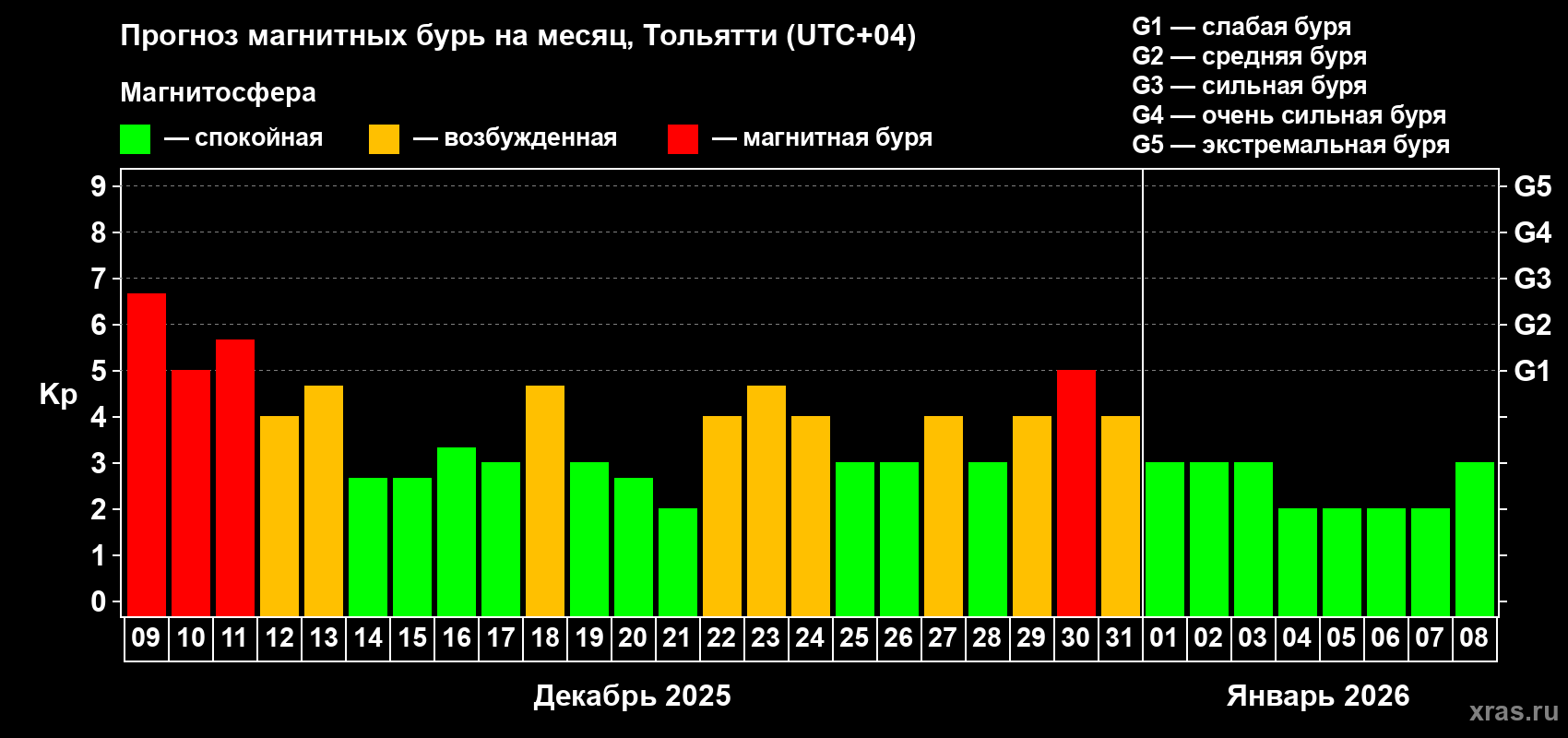 Прогноз максимального суточного геомагнитного индекса&nbsp;Kp на <b>1 месяц</b> (31 день) <b>с 09 декабря 2025 г по 08 января 2026 г</b>