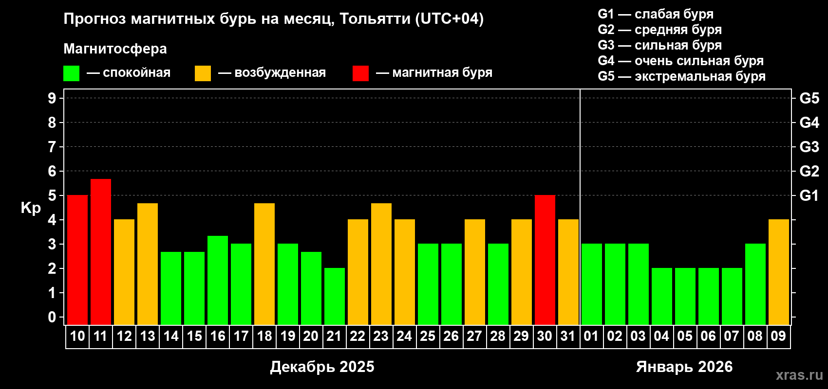 Прогноз максимального суточного геомагнитного индекса&nbsp;Kp на <b>1 месяц</b> (31 день) <b>с 10 декабря 2025 г по 09 января 2026 г</b>