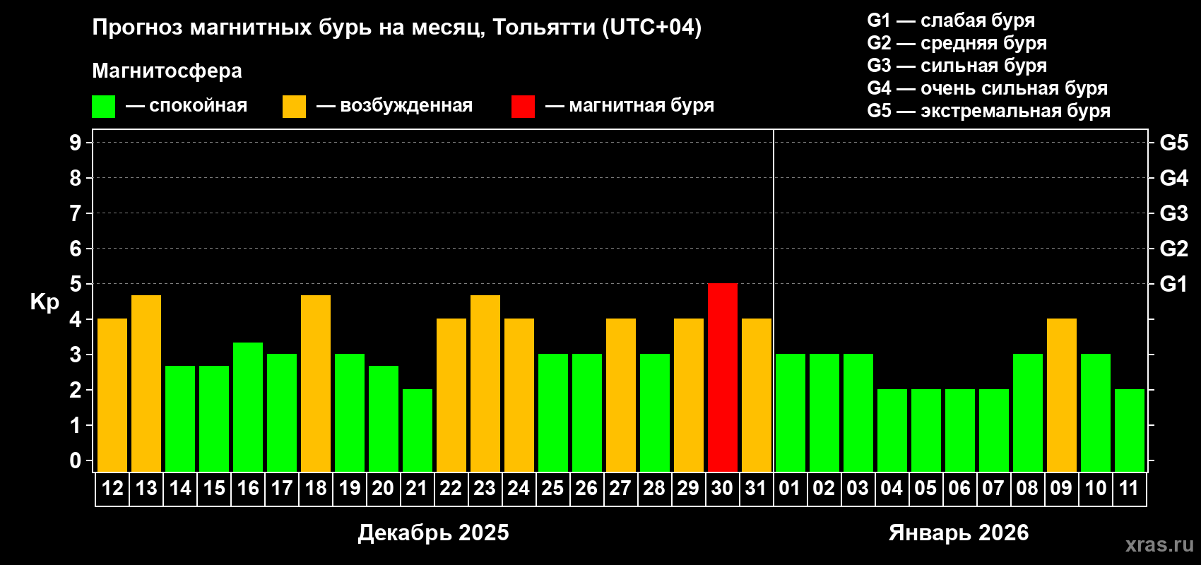 Прогноз максимального суточного геомагнитного индекса&nbsp;Kp на <b>1 месяц</b> (31 день) <b>с 12 декабря 2025 г по 11 января 2026 г</b>