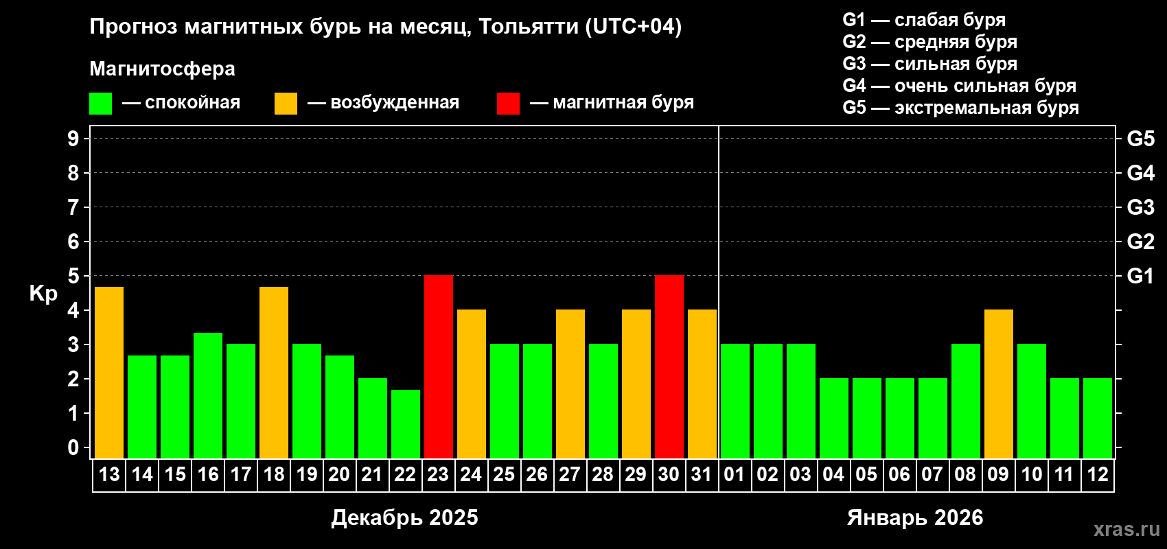 Прогноз максимального суточного геомагнитного индекса&nbsp;Kp на <b>1 месяц</b> (31 день) <b>с 13 декабря 2025 г по 12 января 2026 г</b>