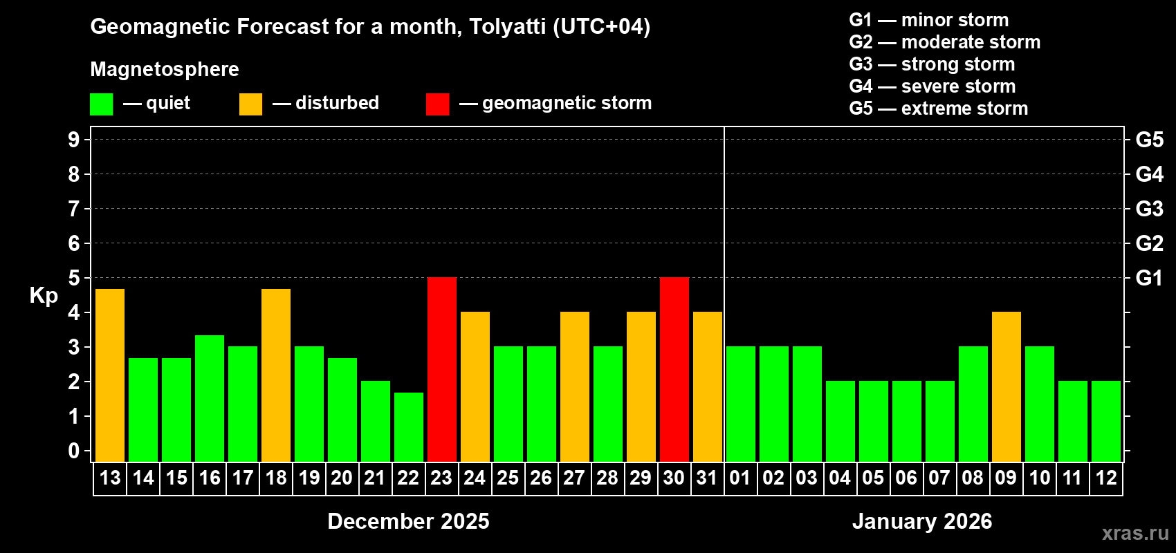 Forecast of the daily maximal value of geomagnetic index&nbsp;Kp for <b>1 month</b> (31 days) <b>from Dec 13, 2025 to Jan 12, 2026</b>