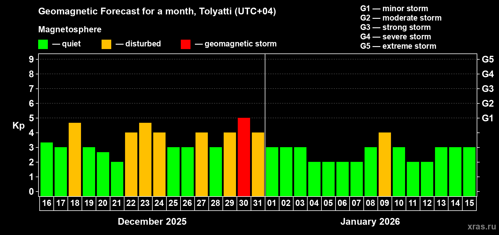 Forecast of the daily maximal value of geomagnetic index&nbsp;Kp for <b>1 month</b> (31 days) <b>from Dec 16, 2025 to Jan 15, 2026</b>