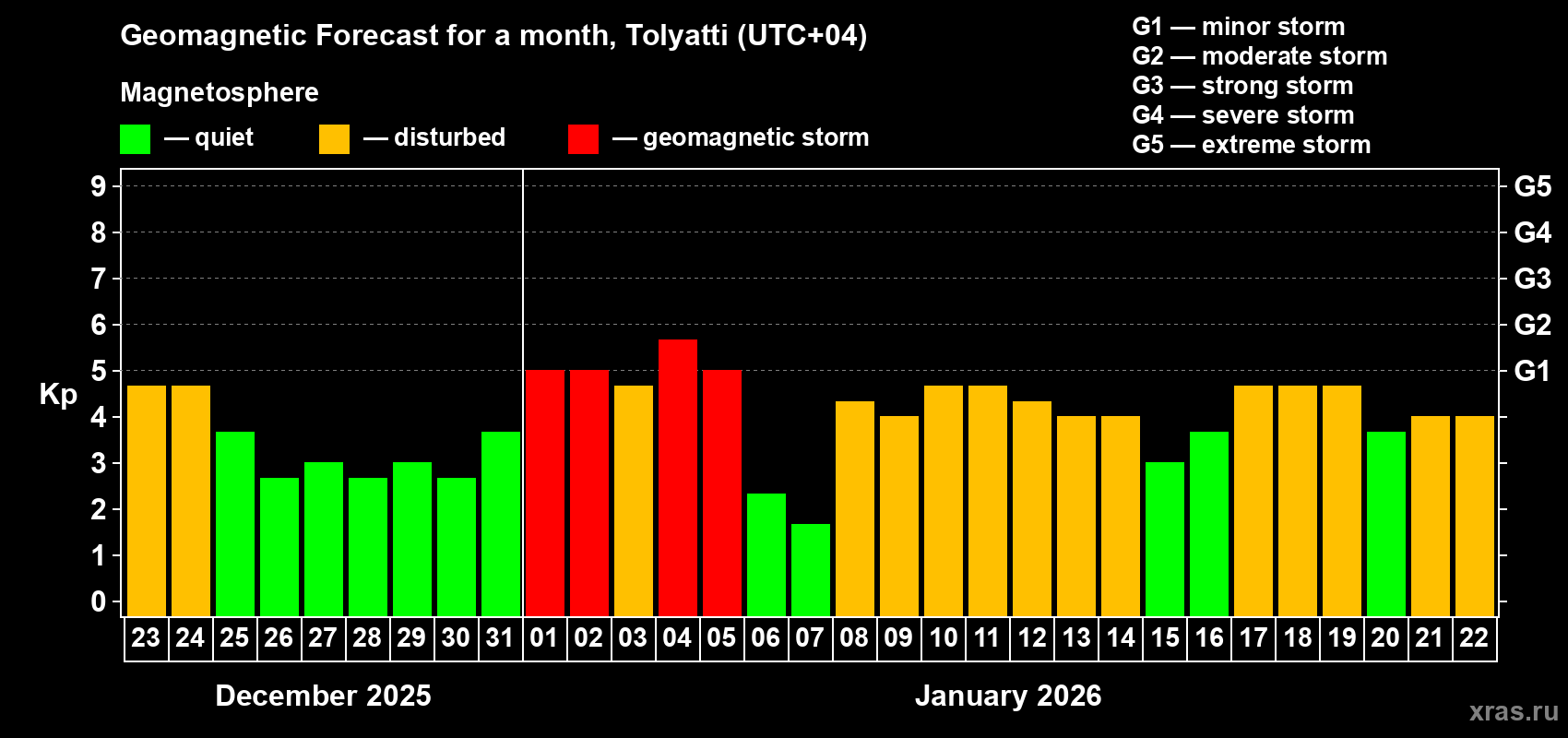 Forecast of the daily maximal value of geomagnetic index&nbsp;Kp for <b>1 month</b> (31 days) <b>from Dec 23, 2025 to Jan 22, 2026</b>